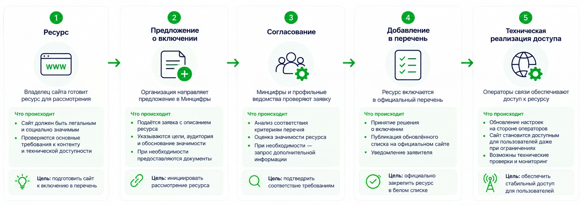 Инфографика: предложение о включении → согласование → добавление в перечень → техническая реализация доступа у операторов.
