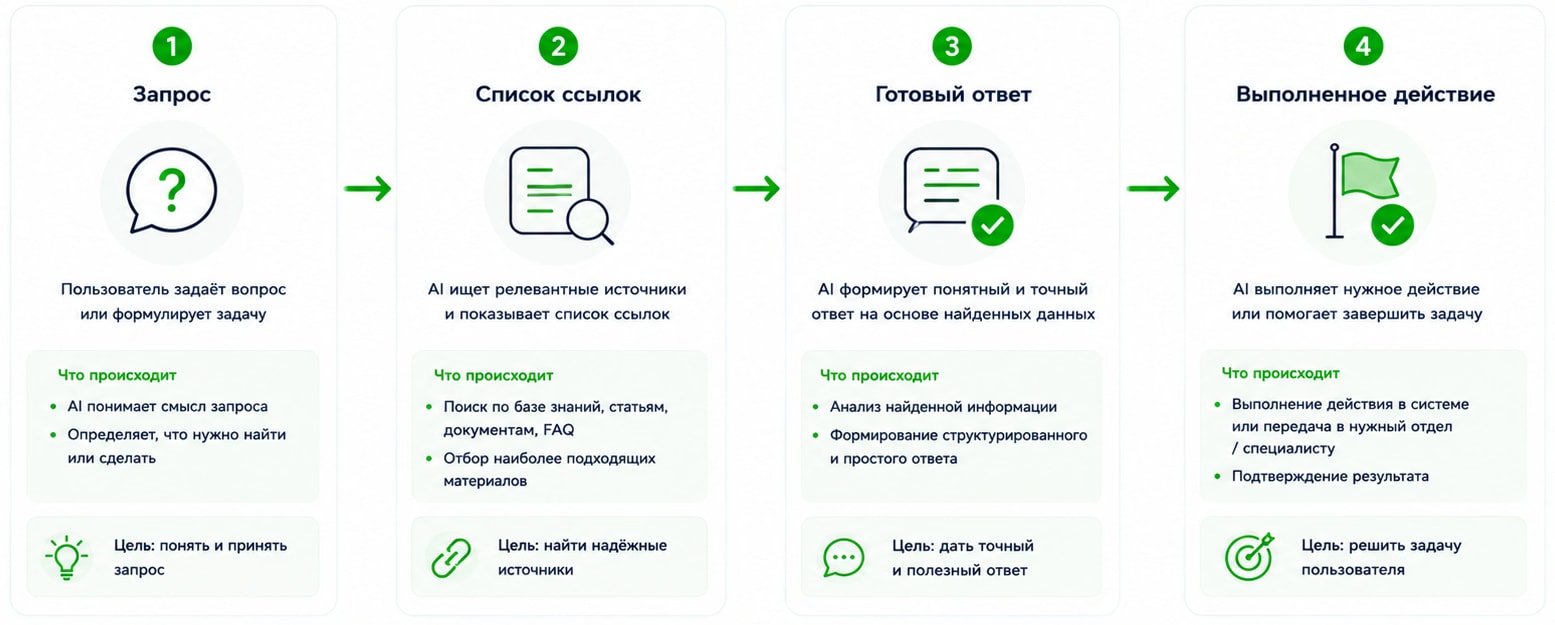 [Инфографика: запрос → список ссылок → готовый ответ → выполненное действие]