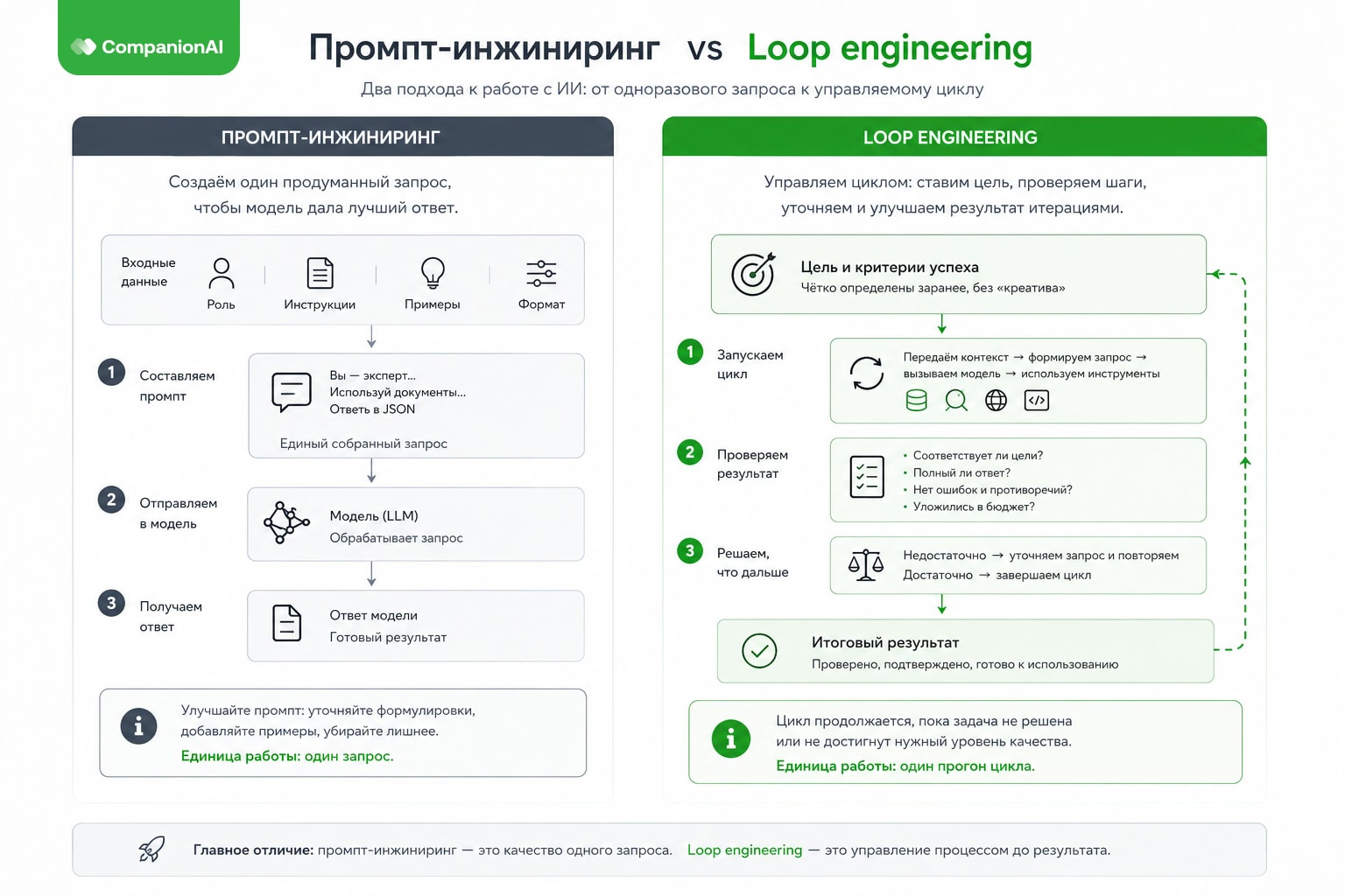 Инфографика- Промт-инжиниринг и loop engineering