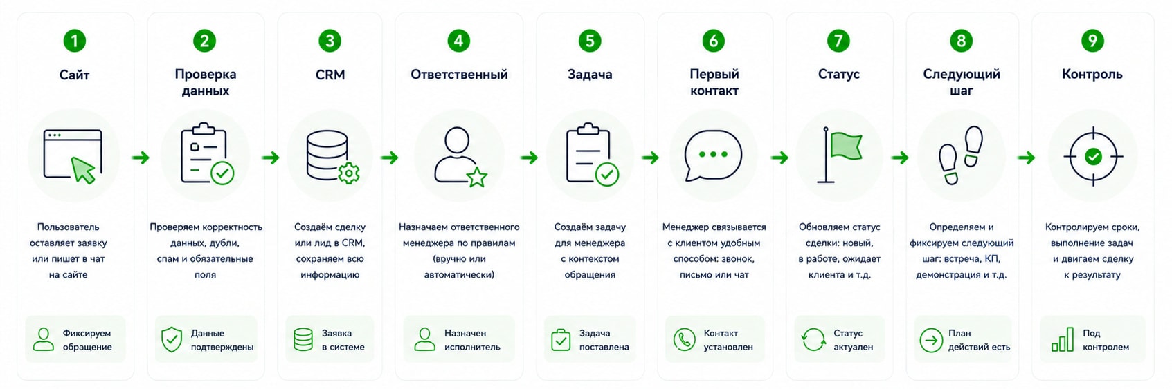Инфографика обращение-crm