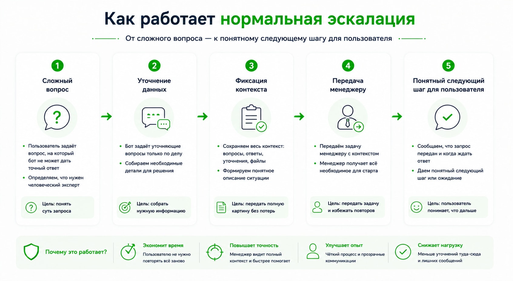Нормальная эскалация работает так