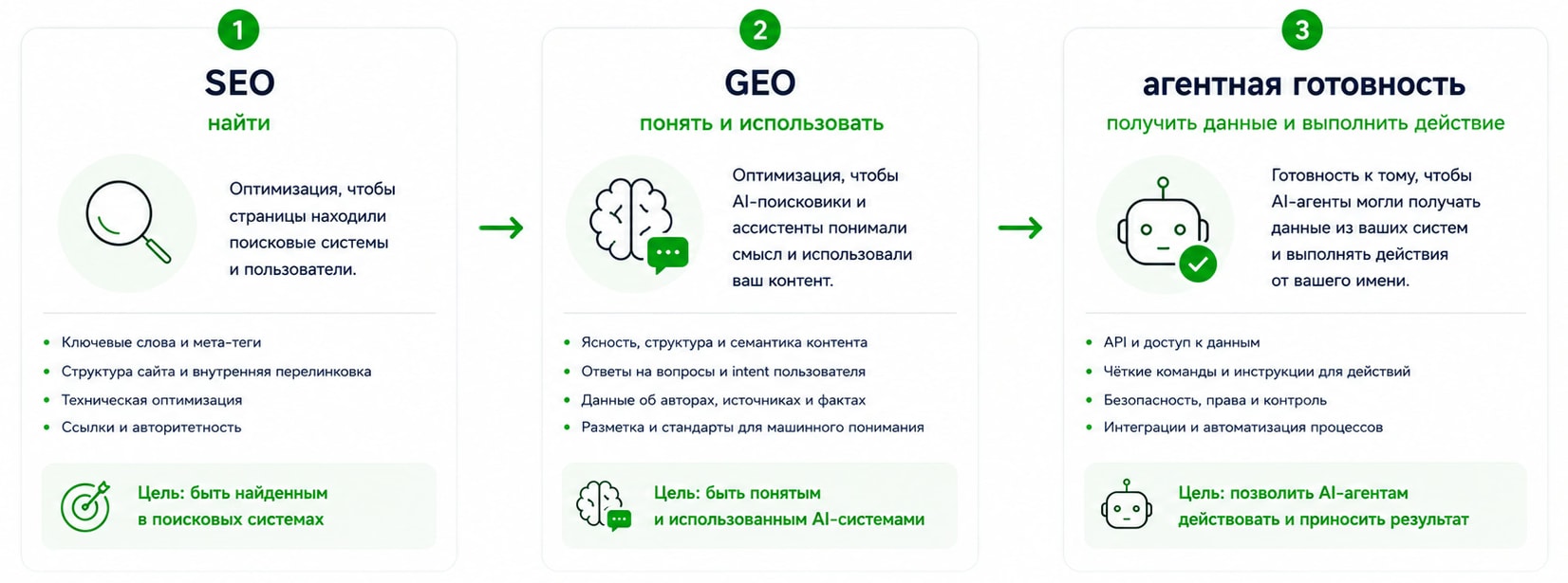 Инфографика: SEO → GEO → агентная готовность. Подписи: найти → понять и использовать → получить данные и выполнить действие
