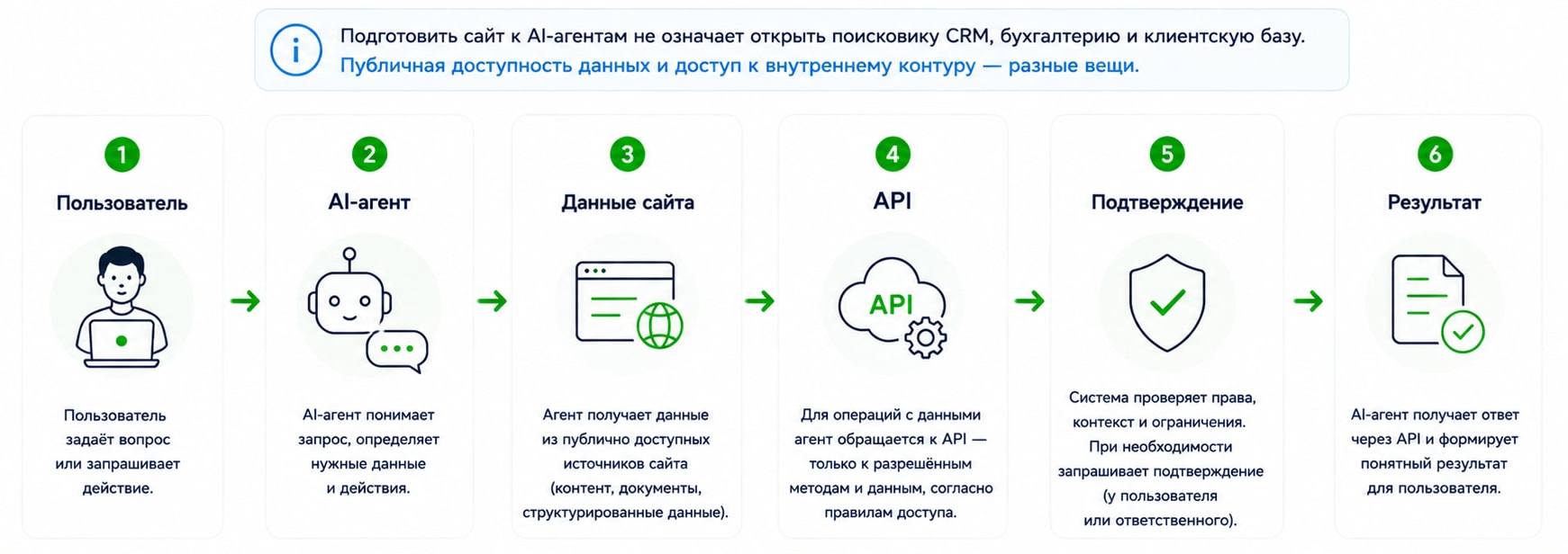 Схема пользователь → AI-агент → данные сайта → API → подтверждение → результат