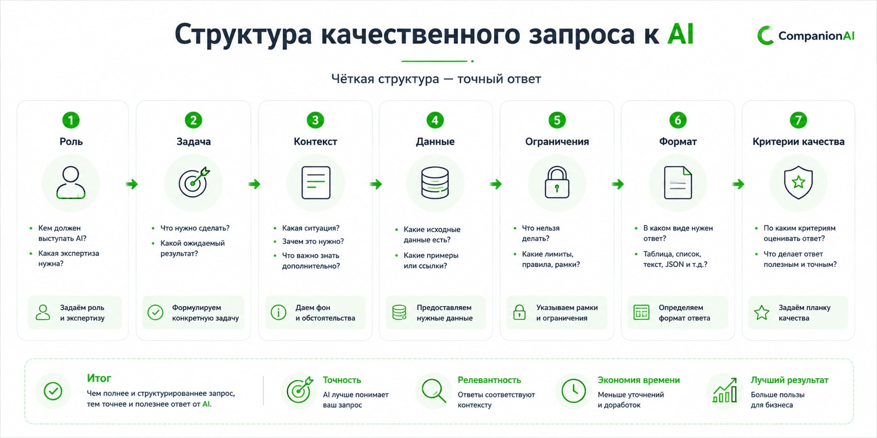 Инфографика: Структура качественного запроса ИИ