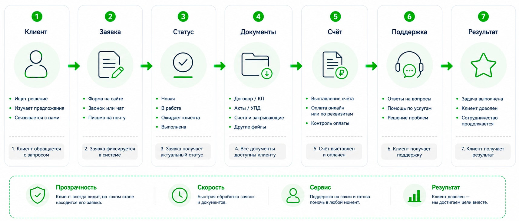 Инфографика процесс работы с клиентом