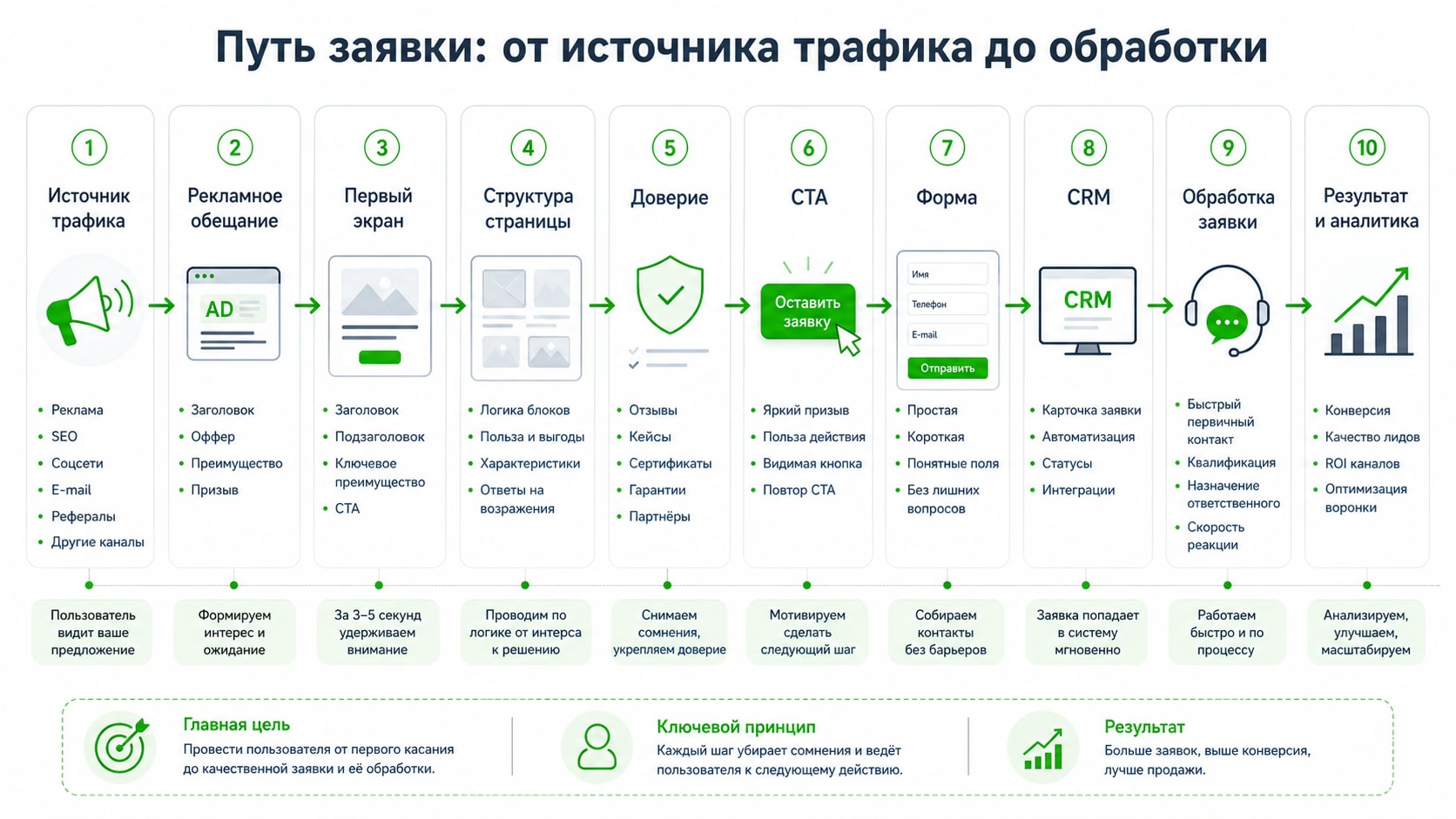 Путь заявки на сайте - инфографика