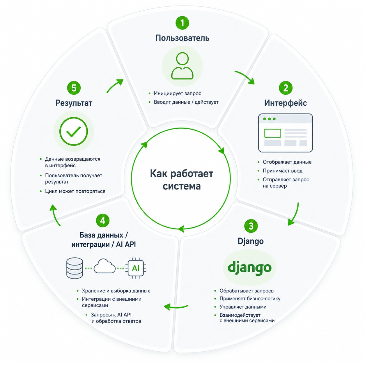 инфографика Пользователь → интерфейс → Django → база данных / интеграции / AI API → результат
