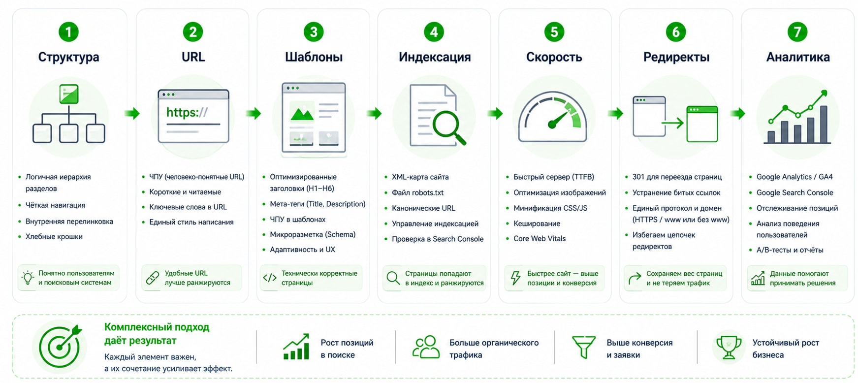инфографика структура → URL → шаблоны → индексация → скорость → редиректы → аналитика