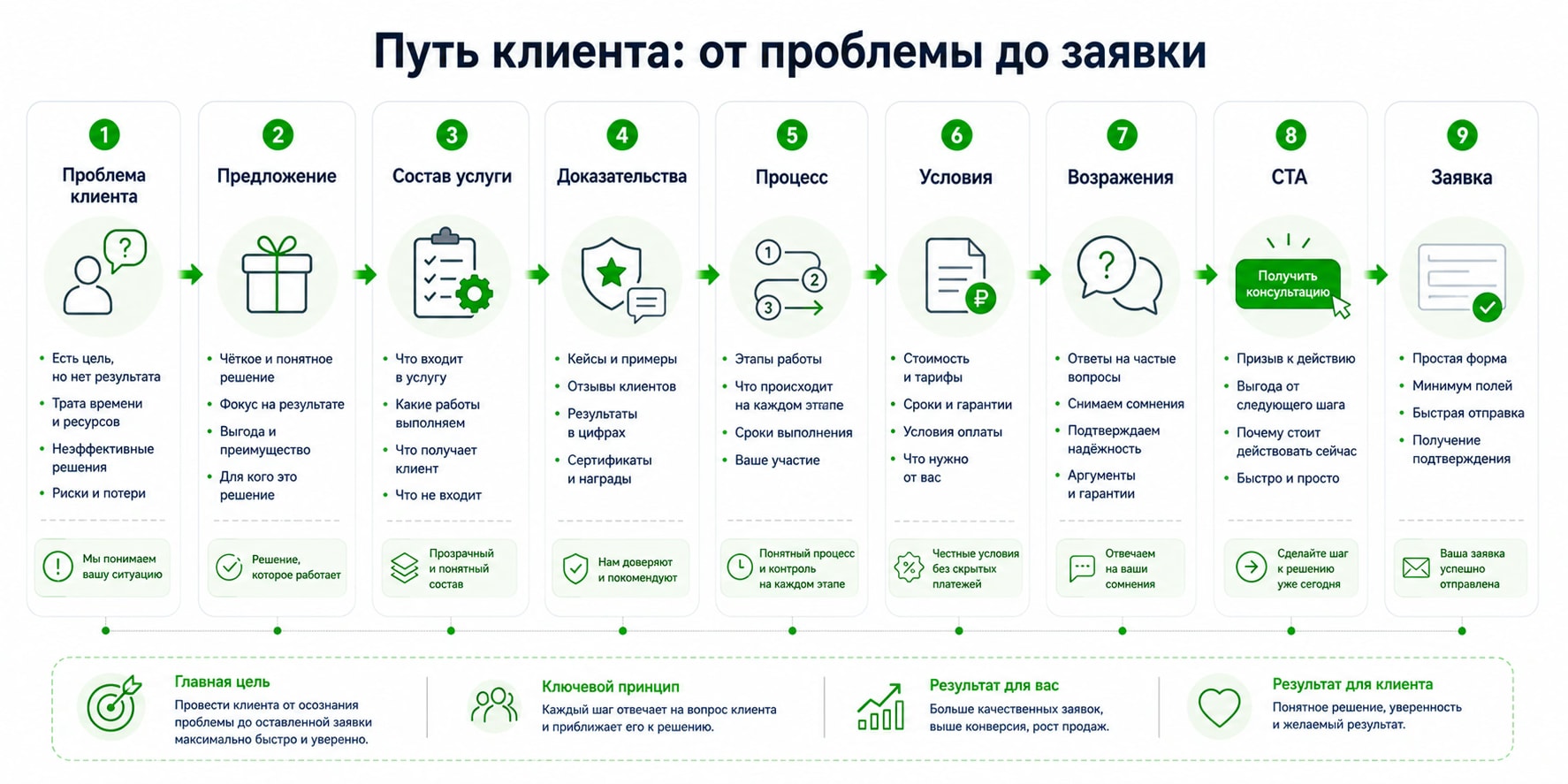 Инфографика путь клиента