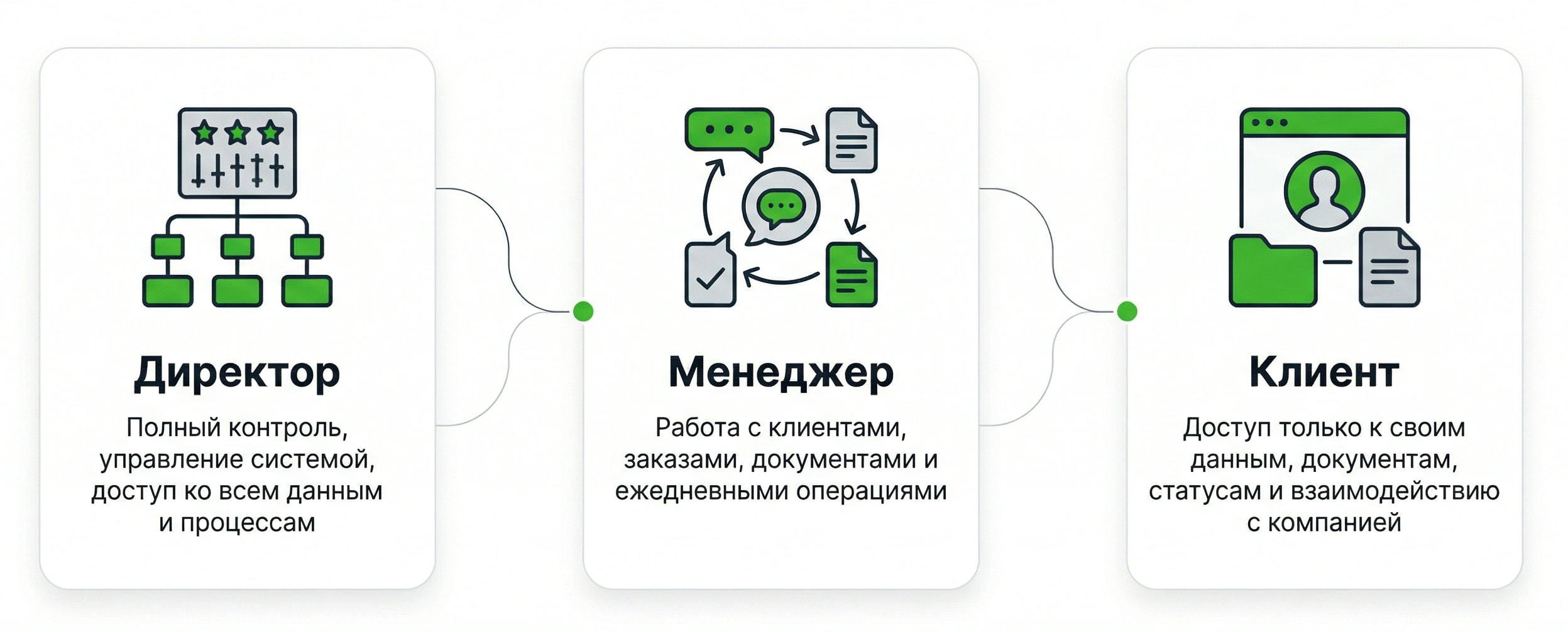 Директор-Менеджер-клиент