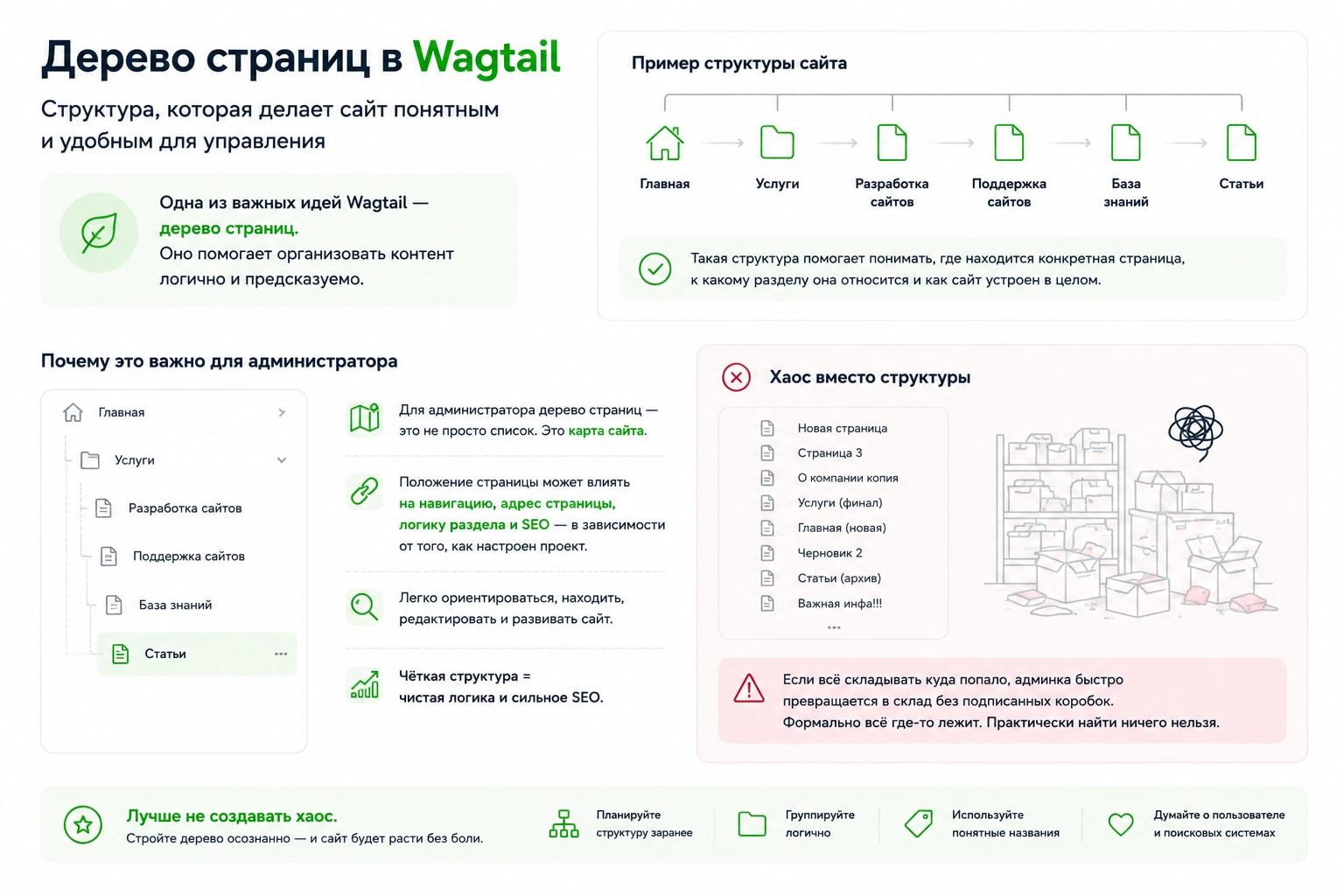Инфографика дерево страниц - структура сайта Wagtail CMS