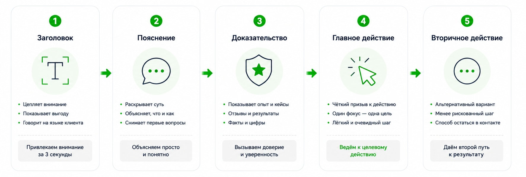 Инфографика эффективного блока на сайте