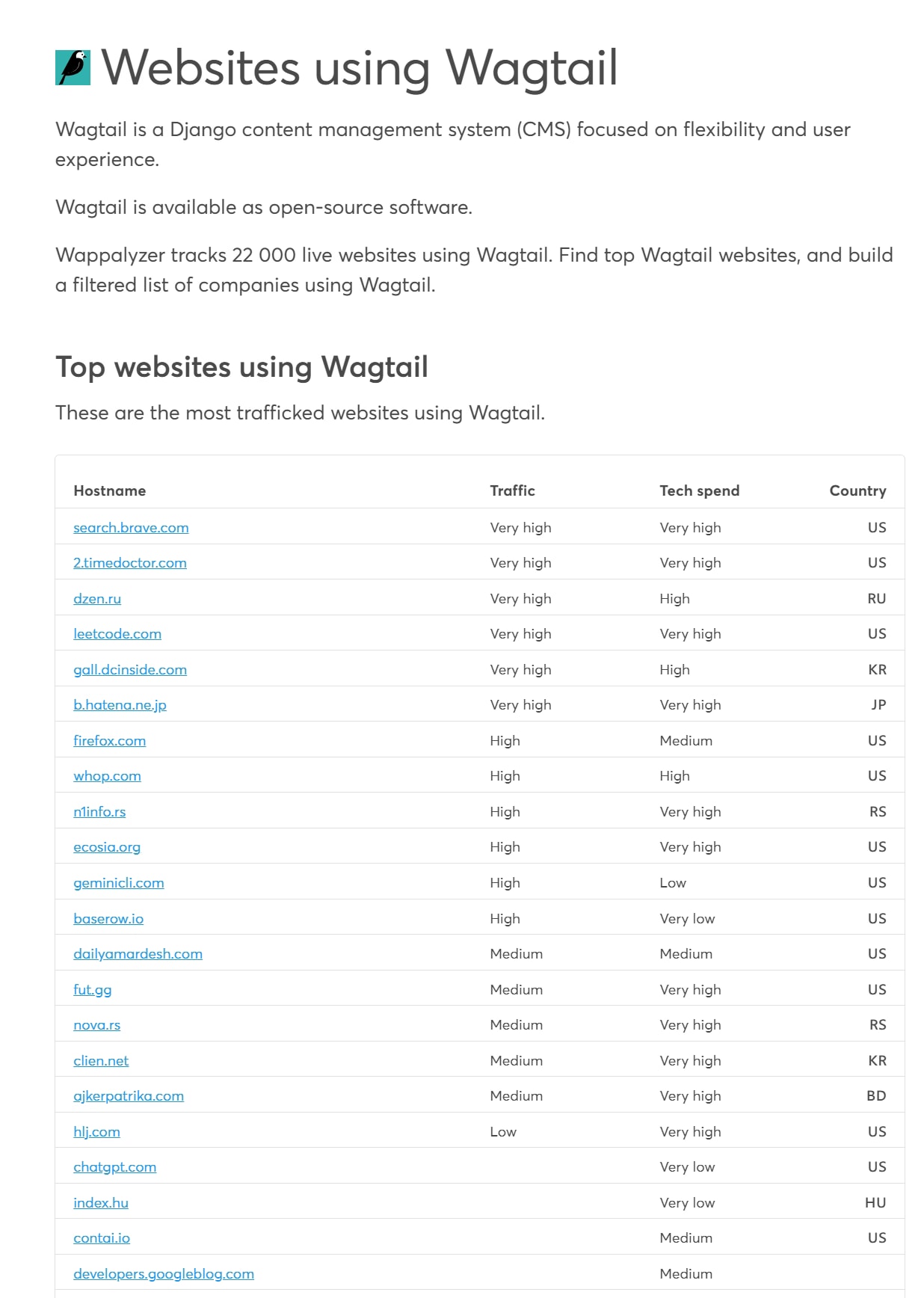 Список сайтов на CMS Wagtail