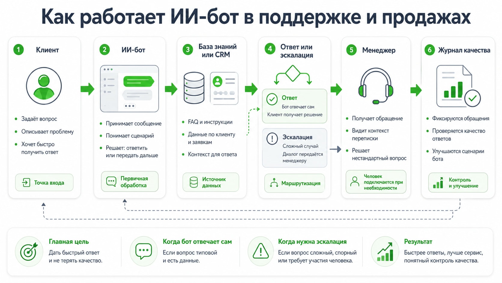 Инфографика работы ии ботов