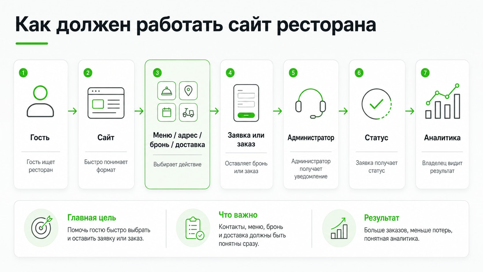 Инфографика маршрут заявки сайта ресторана/кафе/бара