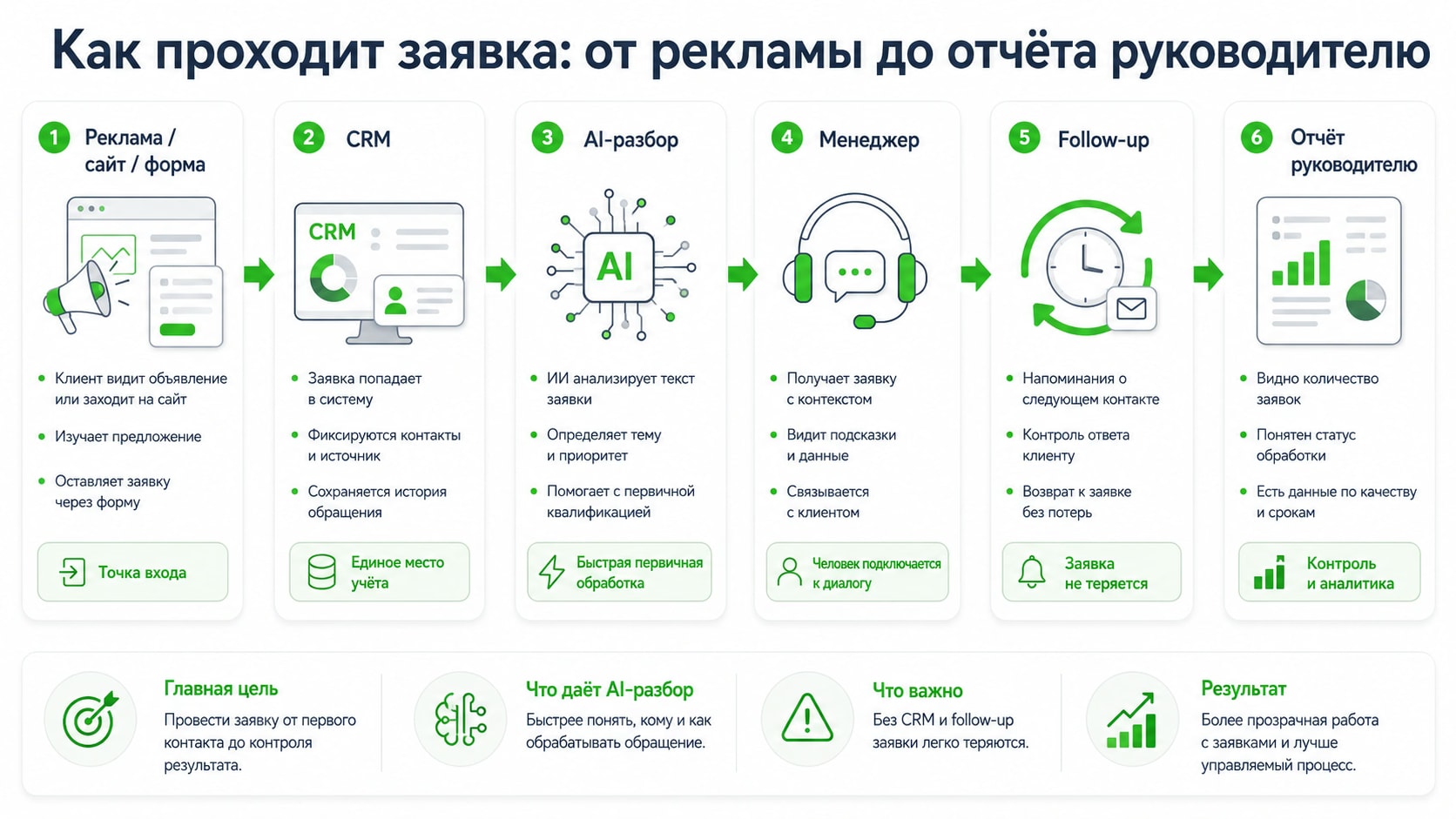 Инфографика маршрут заявки