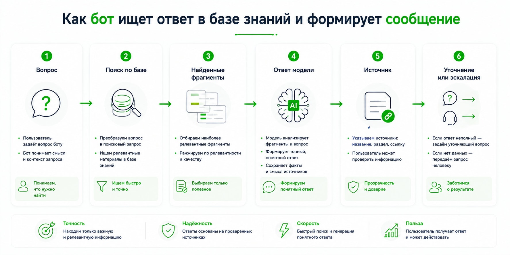 Вопрос → поиск по базе → найденные фрагменты → ответ модели → источник → уточнение или эскалация