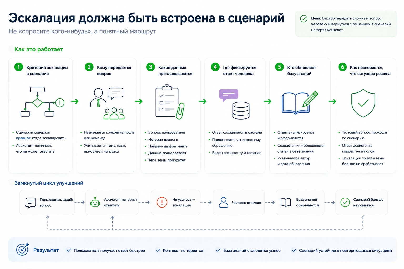 Эскалация должна быть встроена в сценарий