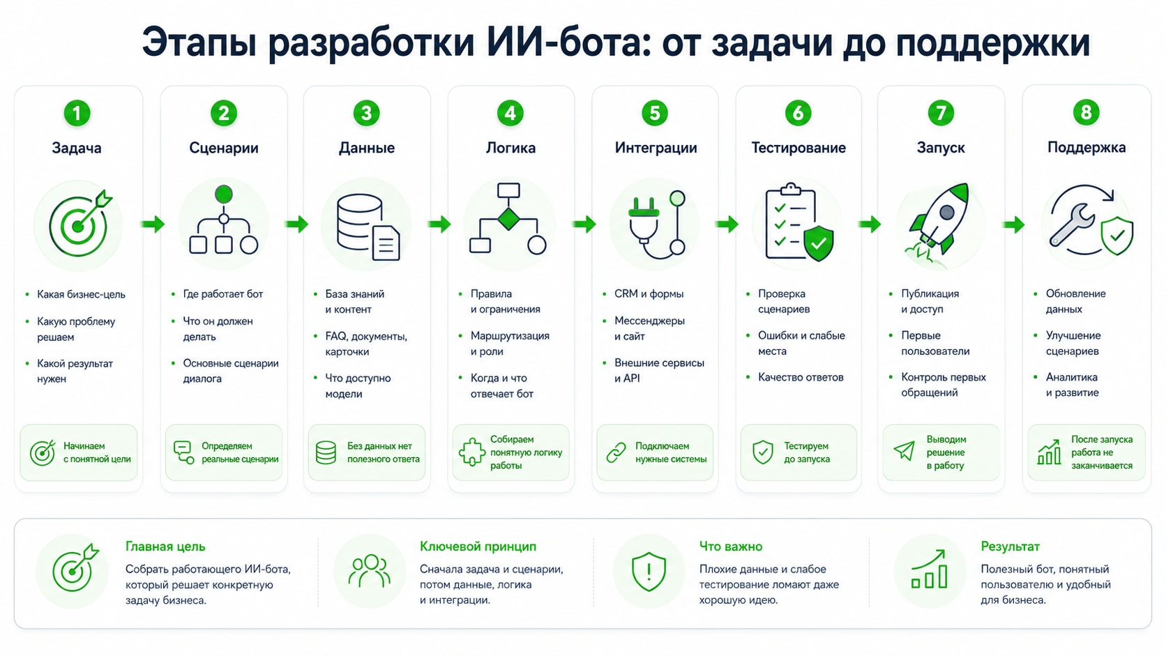 Инфографика стоимости создания ии бота
