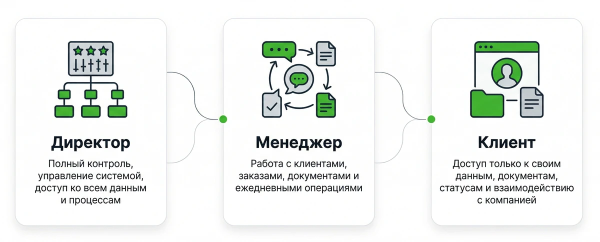 Директор-Менеджер-клиент